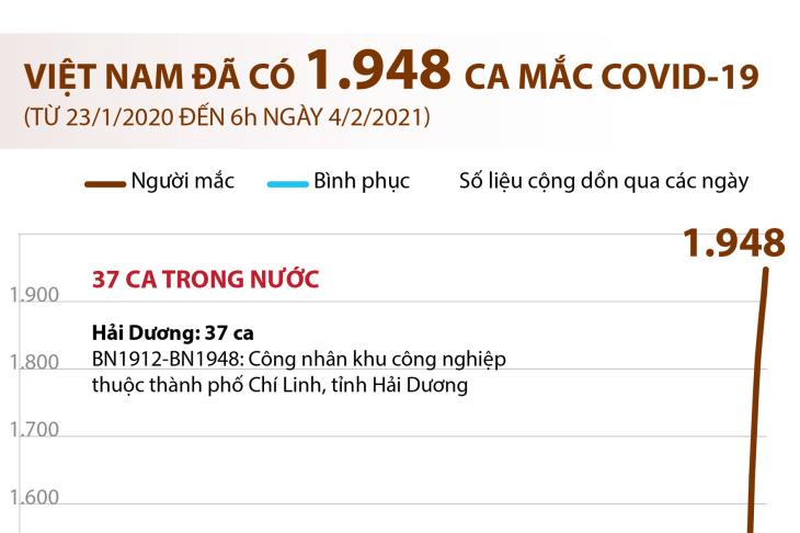 Việt Nam đã có 1.948 ca mắc Covid-19 (từ 23/01/2020 đến 6h ngày 04/02/2021)